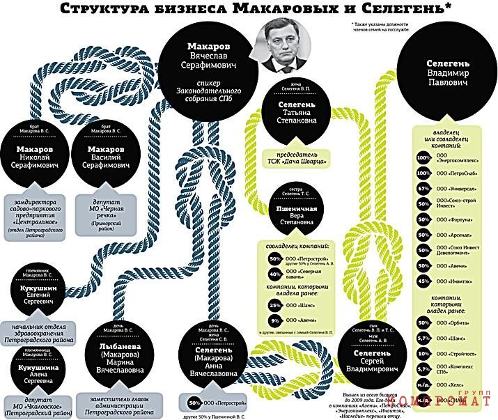 "Сгущающие тучи" над спикером Заксобрания Петербурга Макаровым