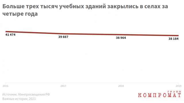 С каждым годом количество сельских школ сокращается