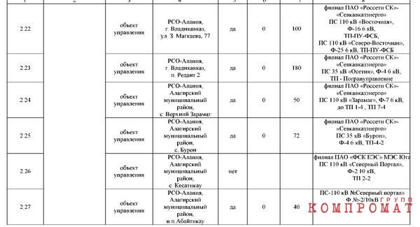 Список объектов в Северной Осетии